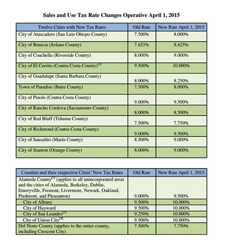 Alameda sales tax - The total rate in Emeryville would go to 10.50%. Alameda, Albany, Hayward, Newark, San Leandro and Union City would hit 10.75%. Sales tax is a regressive levy that disproportionately burdens the ...